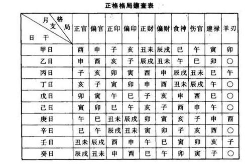 手把手教你看八字格局,方法简单,表格自查!1